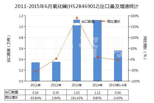 2011-2015年6月氧化鑭(HS28469012)出口量及增速統(tǒng)計